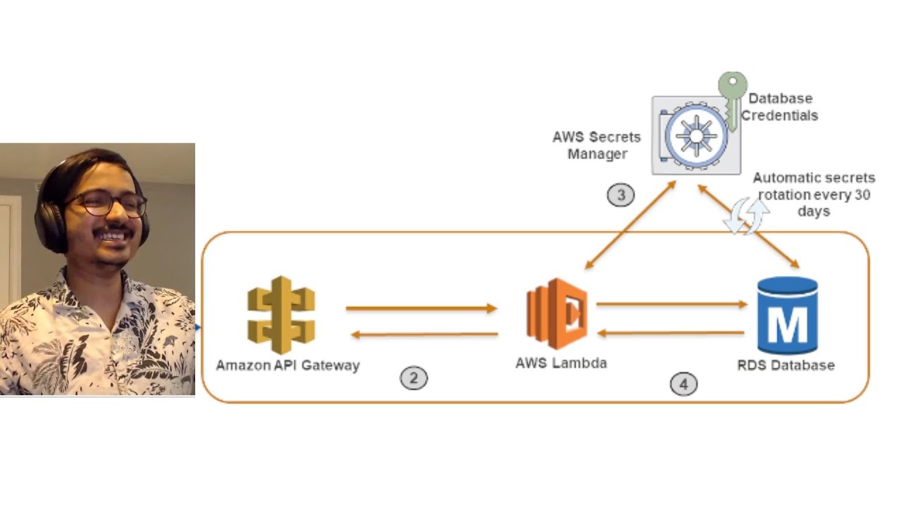 Scenario 5 - DB Credentials Secure Store & Rotate -  Akshay Pk | in Tamil