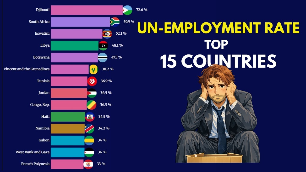 📊 Highest Unemployment Rate – Top 15 Countries (1991–2026) | Excellent Data Comparison🌍
