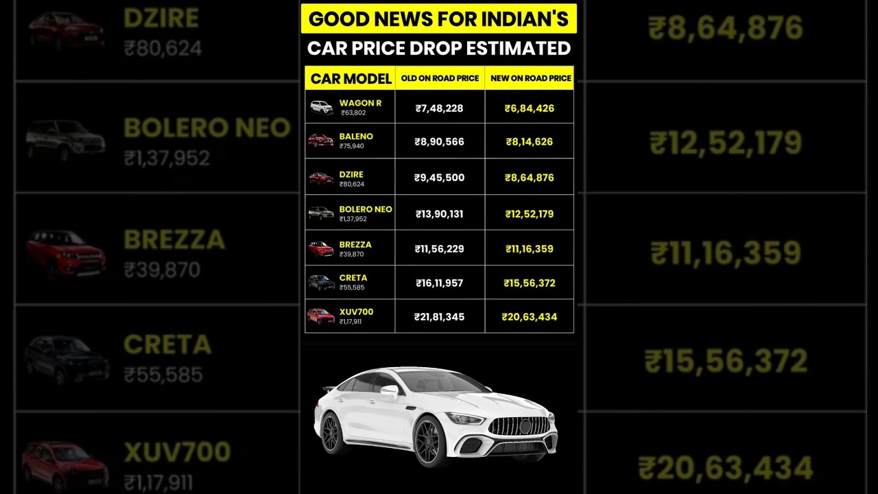 Car Prices Drop in India! New 2025 Rates Revealed!Now🚗🔥 #stockmarket#carprice| #CheapestCars#GDT2.0