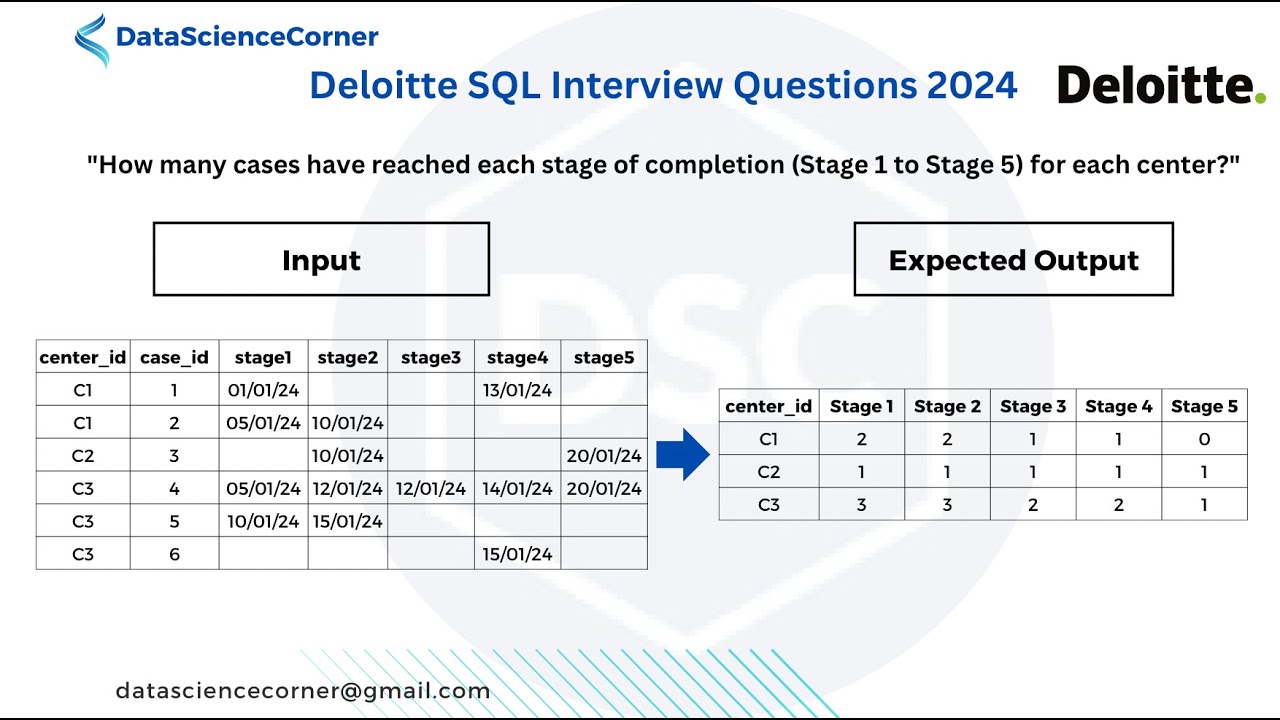 Deloitte SQL Interview Question 2024 | Cases that reached each stage of completion for each center