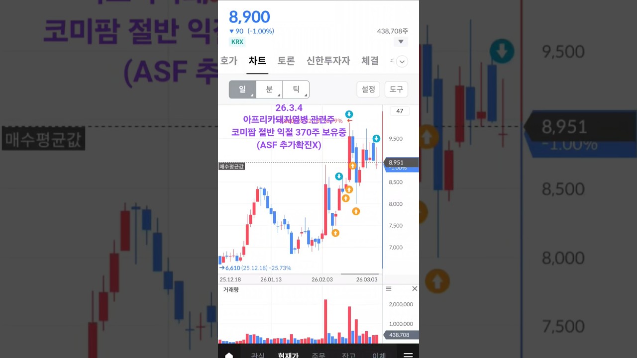 코미팜 절반 익절. 이유는 추가 의심 신고가 1주일째 없는 것으로 봐서 마무리 단계인듯. #코미팜 #아프리카돼지열병 #아프리카돼지열병관련주 #asf