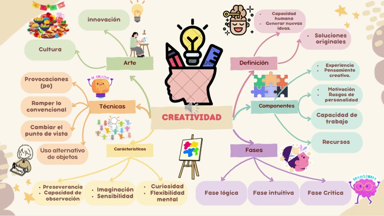 Mapa conceptual CREATIVIDAD  Erick Rodríguez