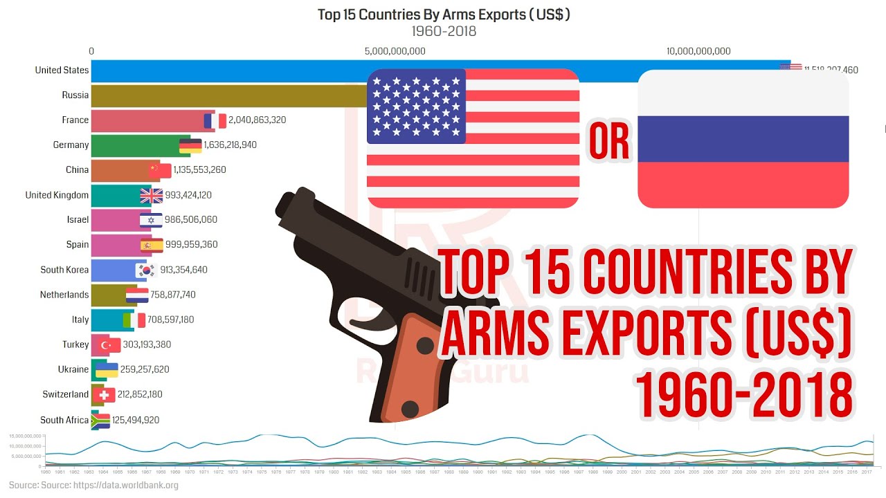 Top 15 Countries By Arms [ Military Weapons ] Exports 1960-2018