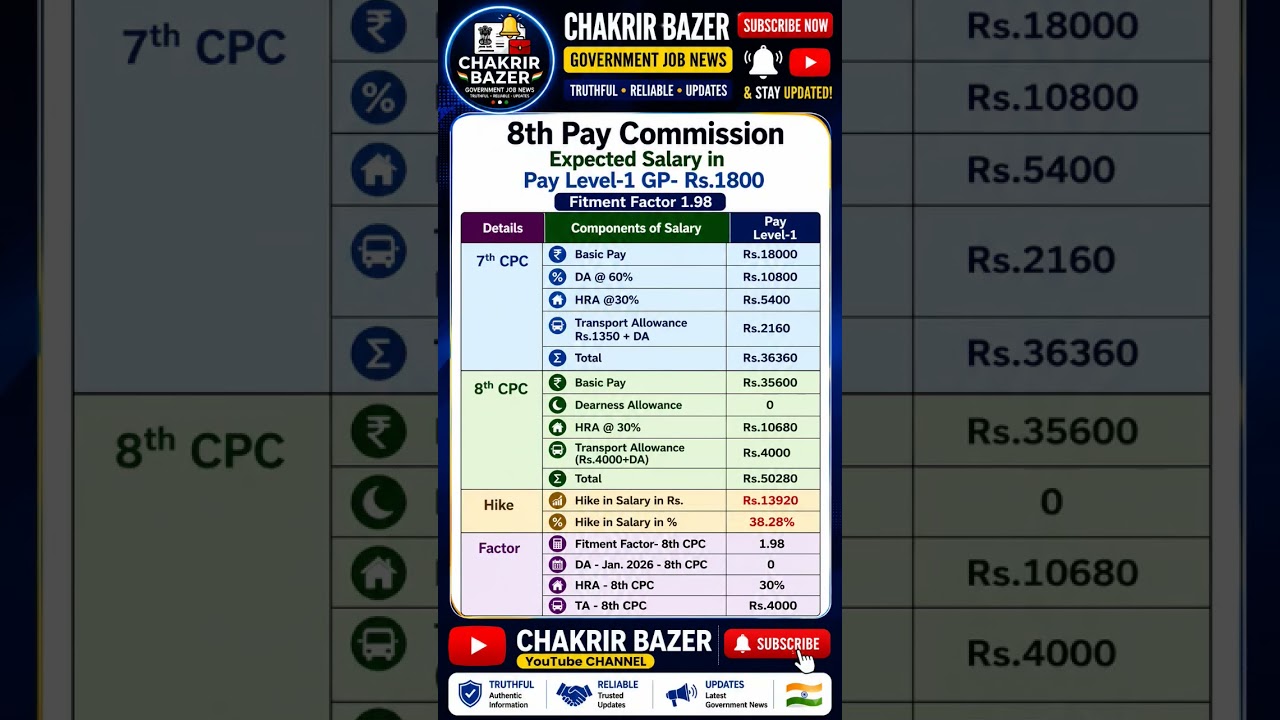Pay Level-1 GP 1800 Salary Hike | 8th CPC Fitment Factor 1.98