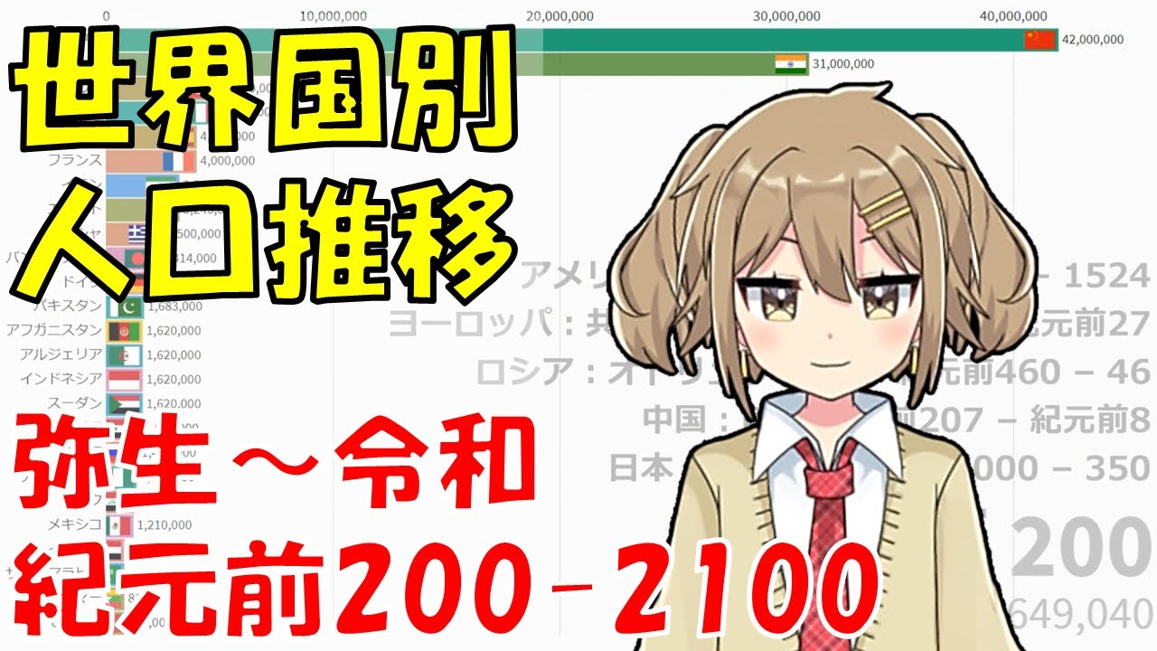 世界国別人口推移 弥生～令和 【紀元前200-2100】