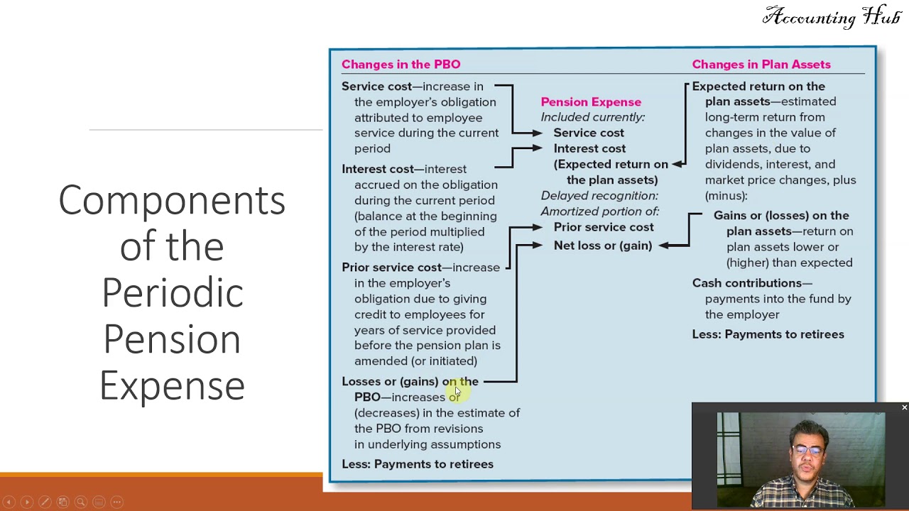 Defined Benefit Pension Plans &ndash; Journal Entries