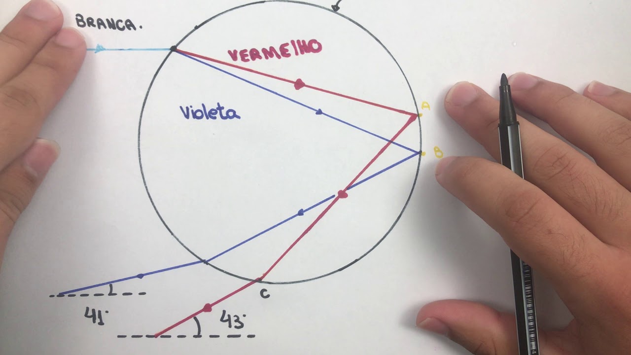 Formação do arco-íris em gotículas de chuva - Física para concurso
