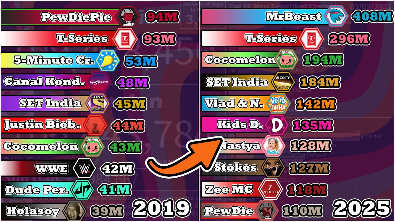The DOWNFALL of PewDiePie in the Top 10 Most Subscribed Channels (2019-2025)