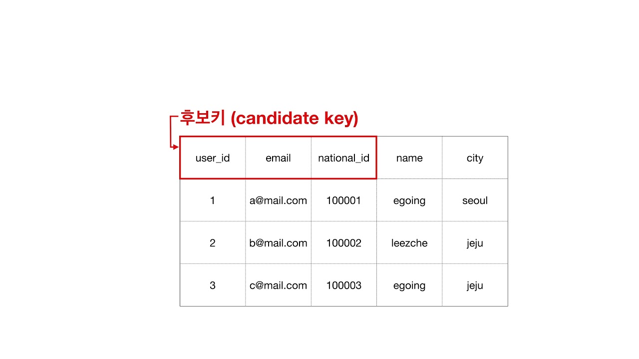 관계형 데이터 모델링 - 4.6. 식별자 지정