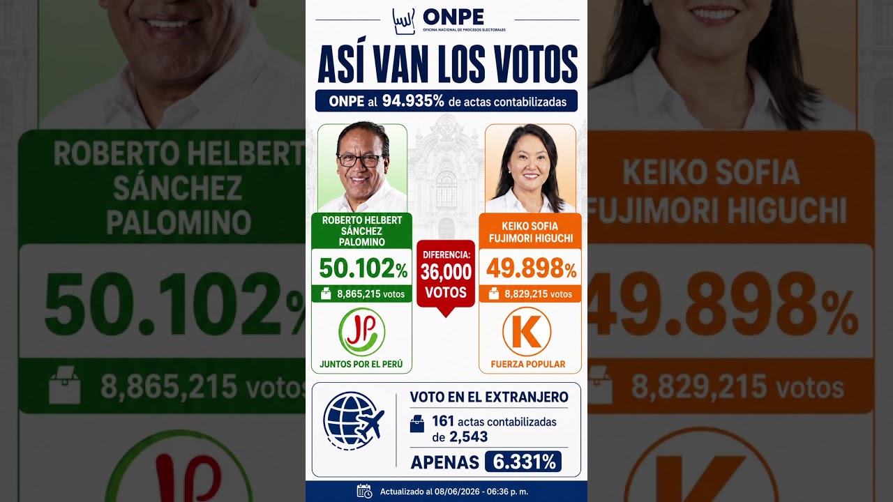 ONPE al 94.935% #onpe #elecciones2026 #keikofujimori #robertos&aacute;nchez