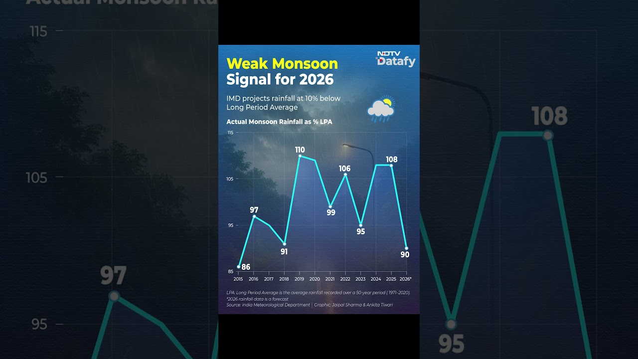 India's Monsoon Set To Cool Off In 2026? IMD Forecasts Rainfall Below Normal