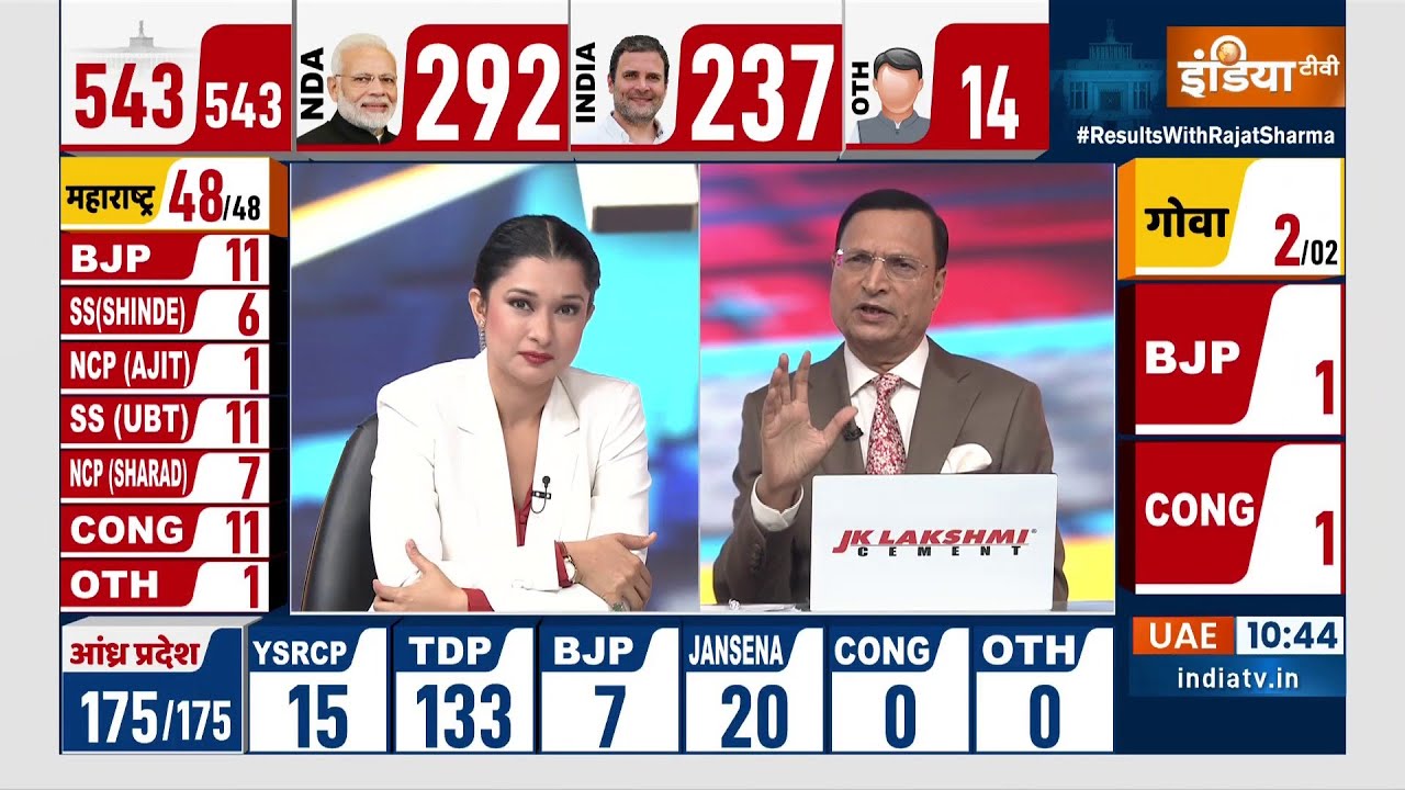 Lok Sabha Election Result:  चुनाव के सबसे तेज नतीजे | NDA | INDI Alliance | BJP | Congress
