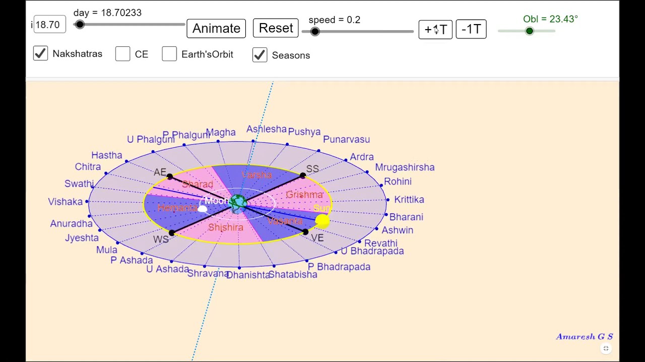 Module 1.5 (Solar day, month & year, Cardinal points, Seasons)