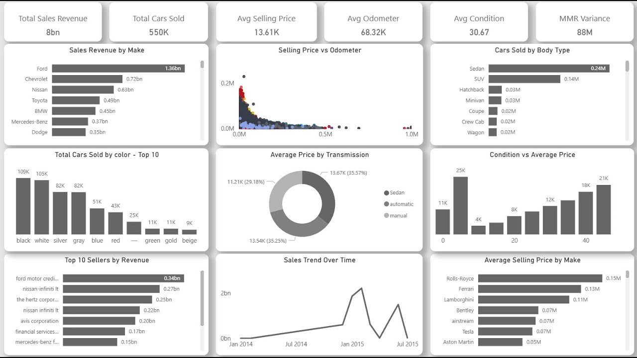Создайте потрясающую панель мониторинга Power BI за 16 минут | Панель мониторинга продаж автомобилей