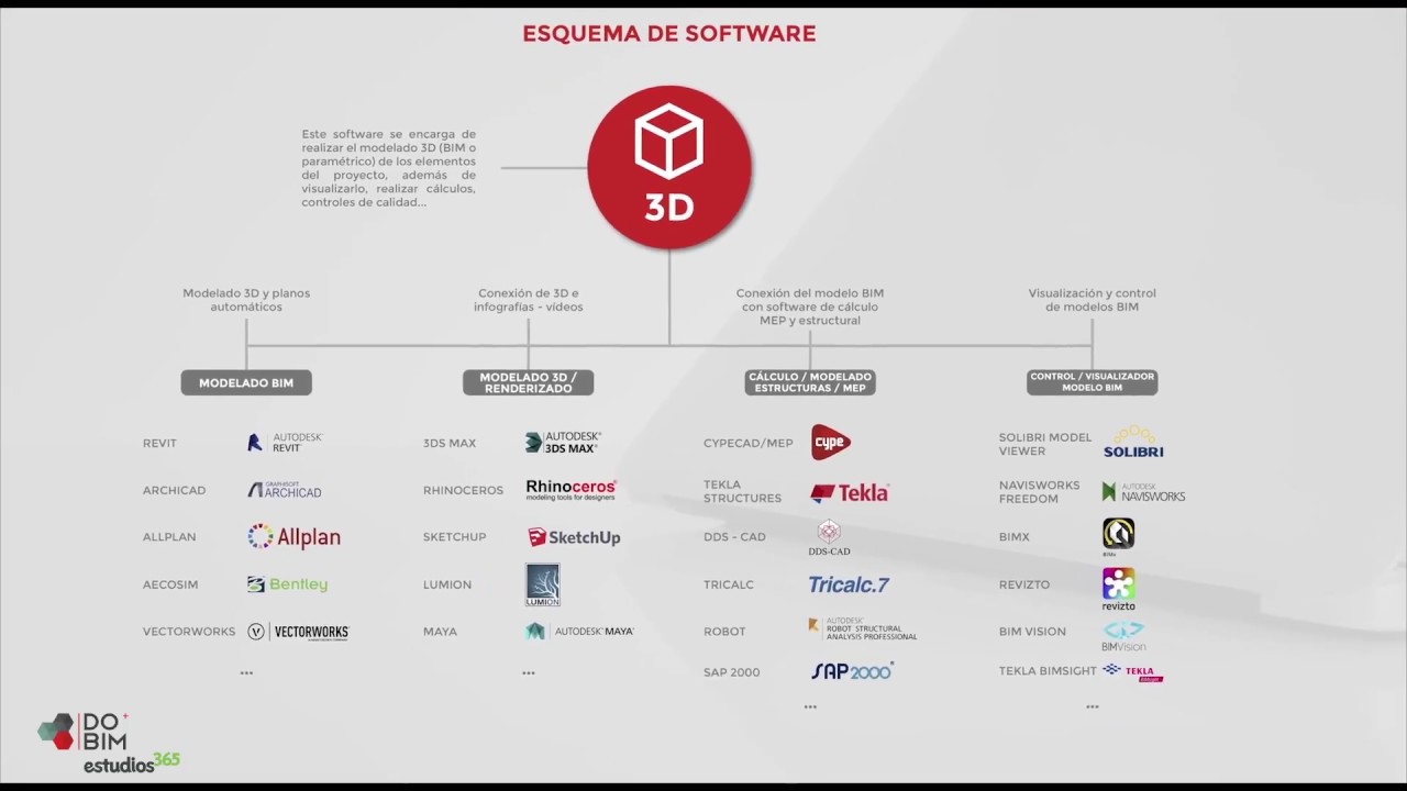 SOFTWARE BIM: ¿CÚAL NECESITAS?