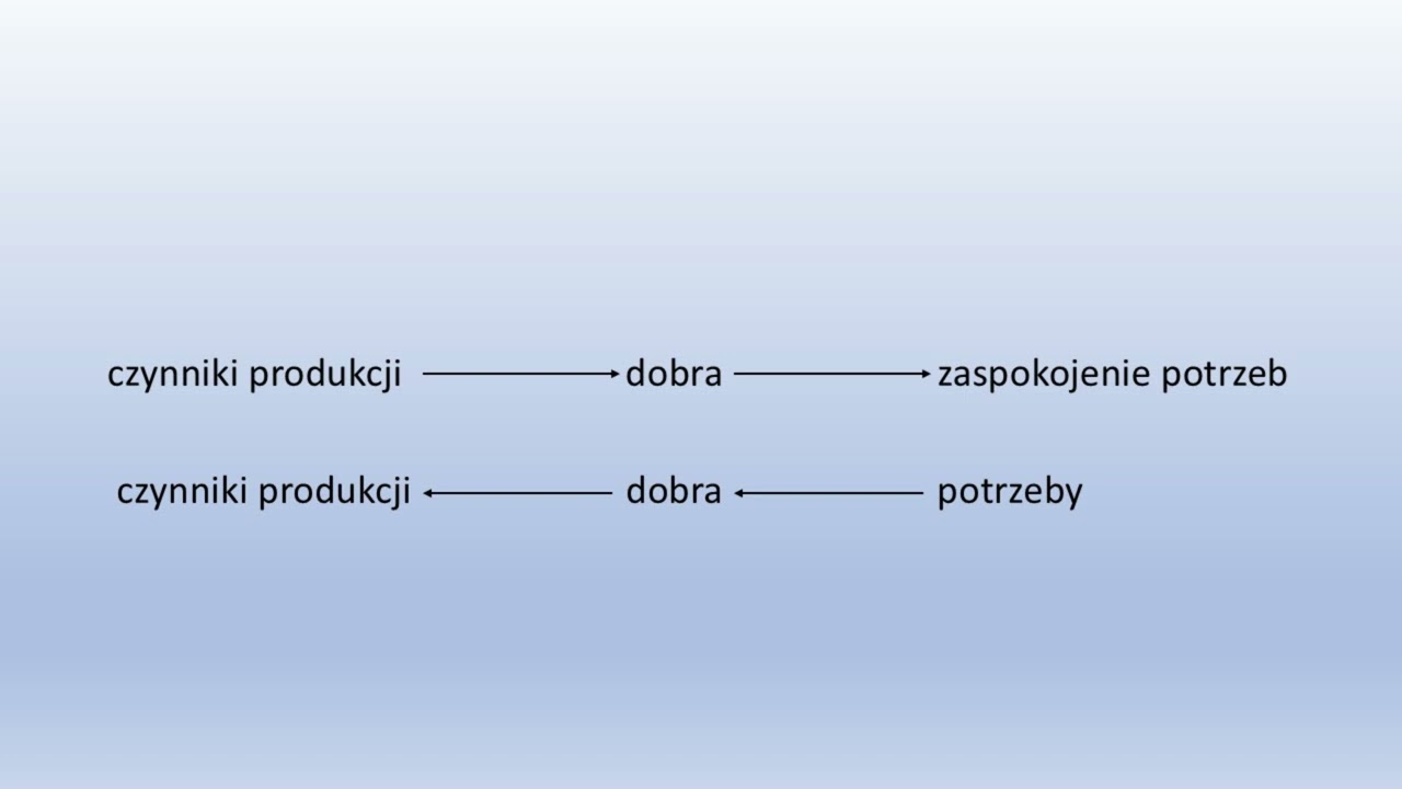 Podstawowe pojęcia w ekonomii