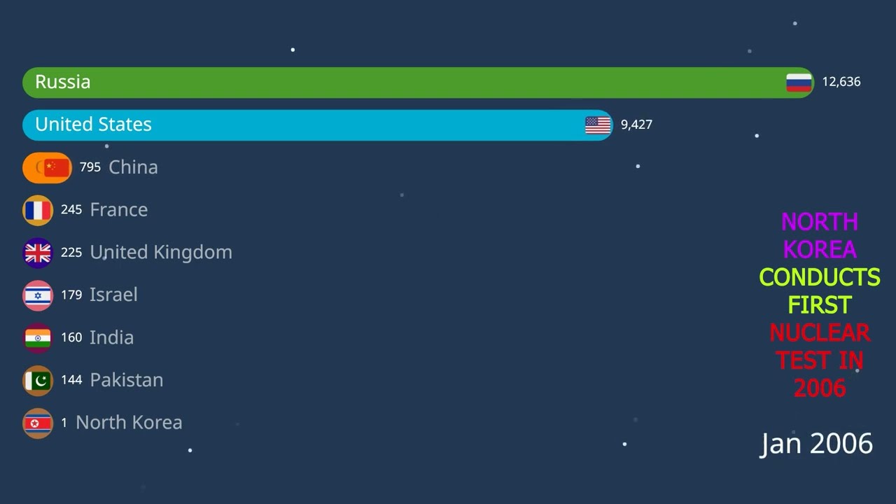 The Rise of Nuclear Superpowers (1945&ndash;2025)| Bar Chart Race