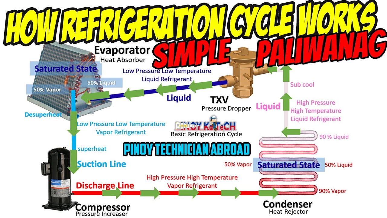 Basic Refrigeration Cycle