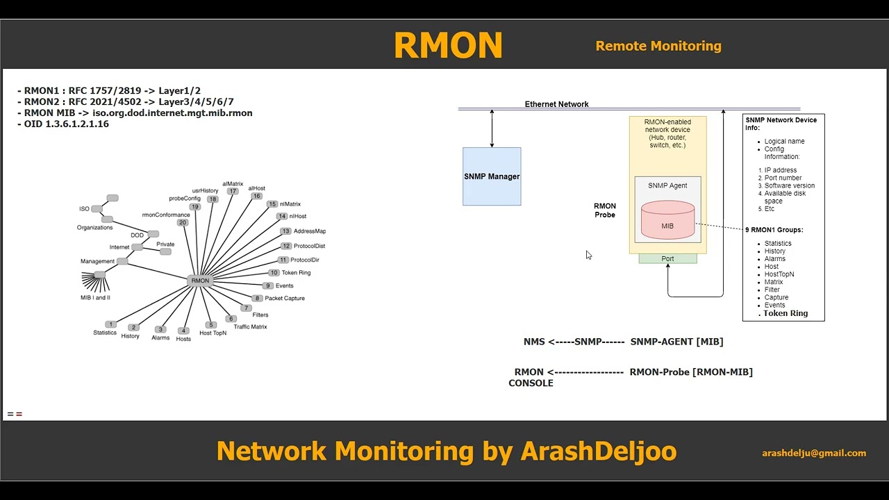 Remote Monitoring  (RMON)  by  Arash Deljoo