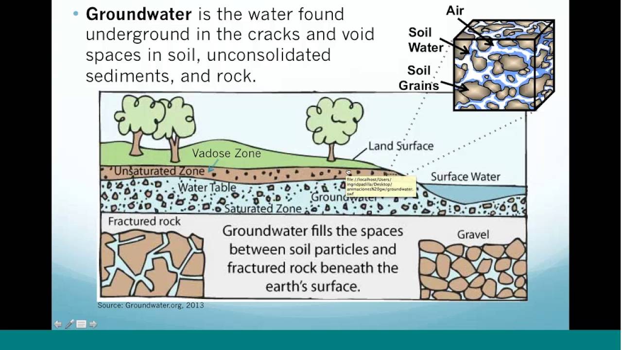 PROTECT ACADEMY: CONTAMINANT TRANSPORT IN GROUND WATER