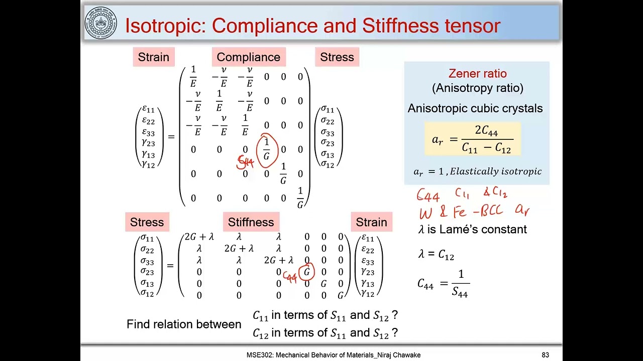 23. Compliance and Stiffness tensor, and Elastic strain energy