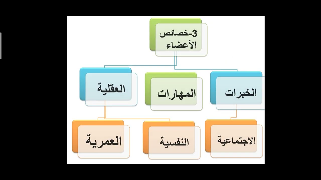 الفرقة الثالثة( الوحده التانية الديناميكيةج2) مقرر ممارسة البرنامج في طريقه العمل مع الجماعات.🌺