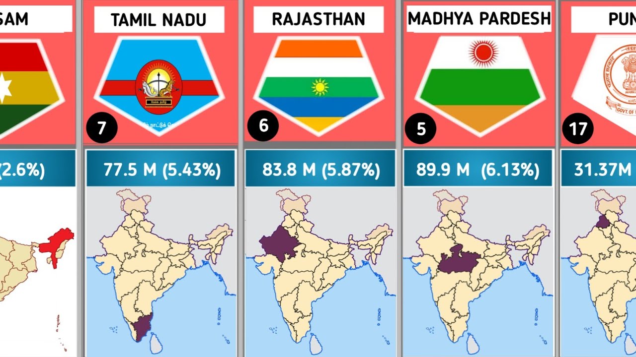 Indian States by Population 2026 Comparison