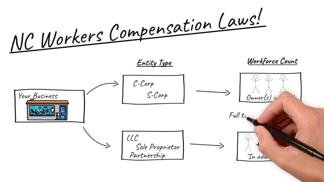 North Carolina Workers Compensation Requirement