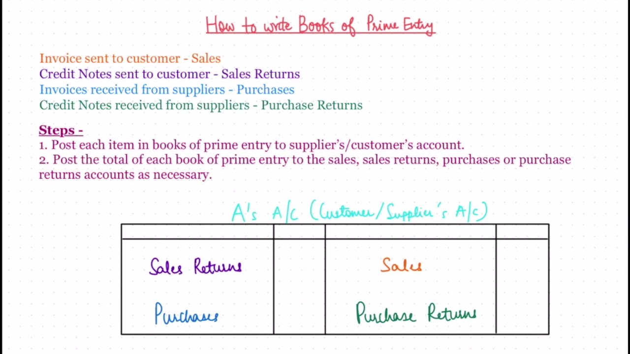 Books of Prime Entry | Accounting | AS Level | Khushi Gupta | Edninjas