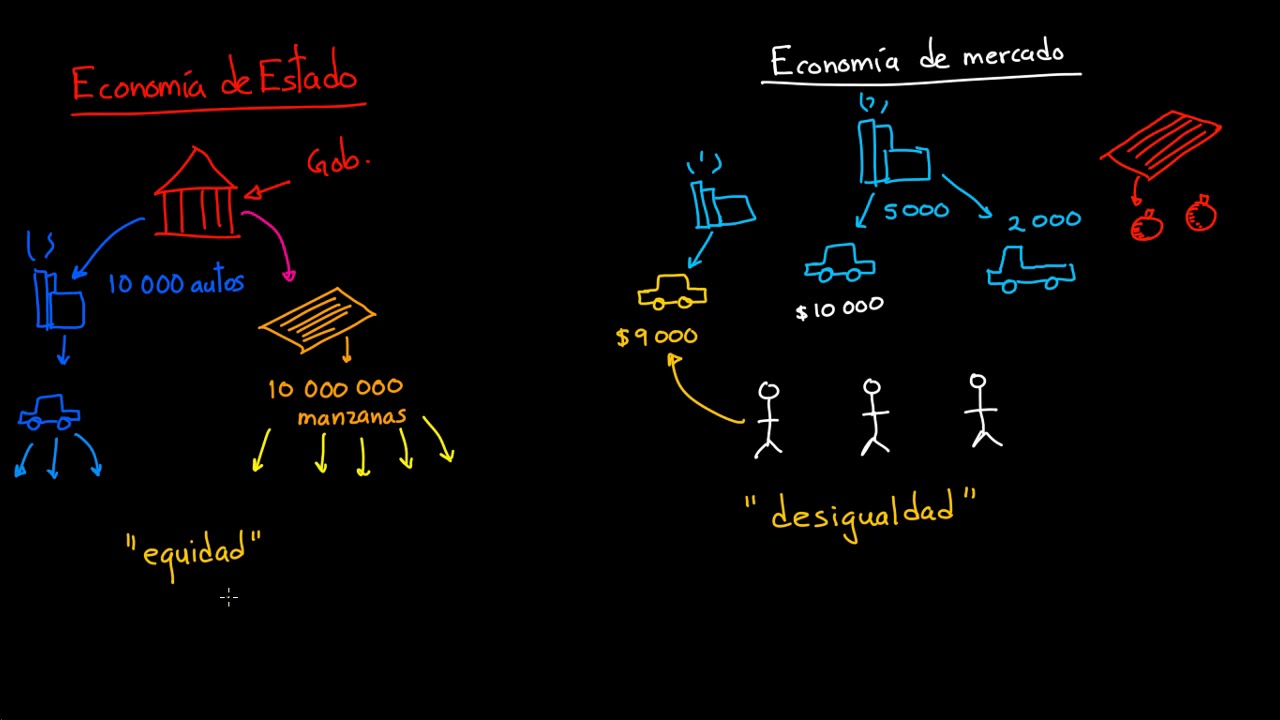 Economía dirigida y de mercado | Khan Academy en Español