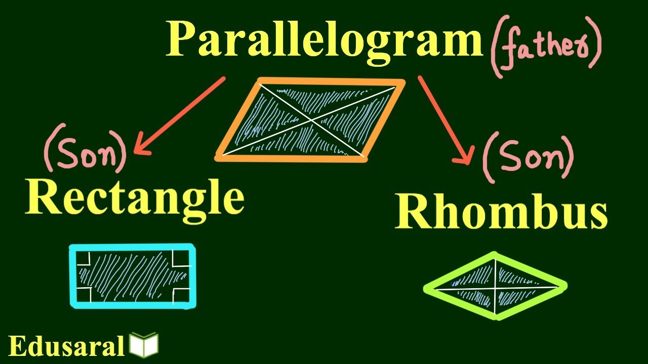 Parallelogram - Basics and Properties | Geometry | All Competitive Exams | Edusaral
