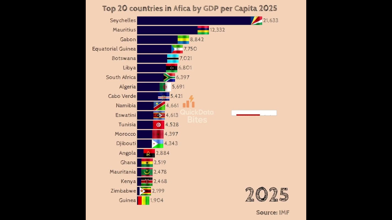 💰 Africa's Richest Countries by GDP Per Capita in 2025 #africa #gdp #africancountries #gdppercapita
