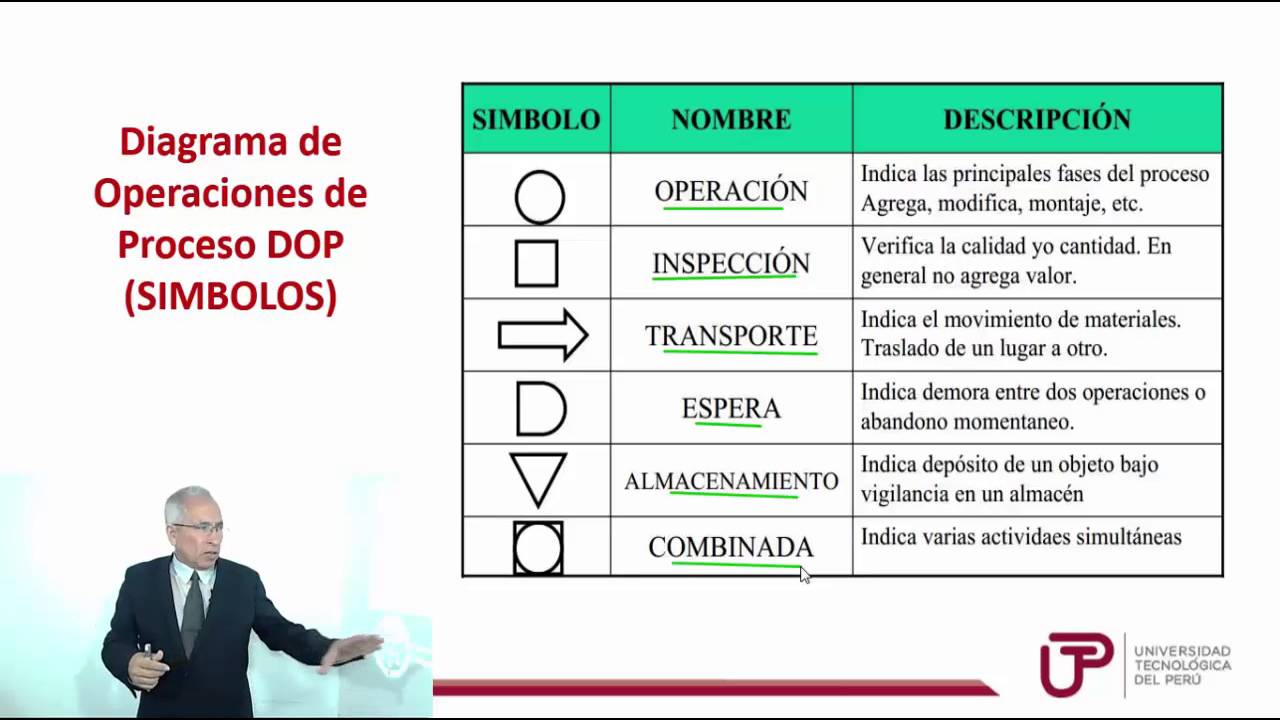 La representación gráfica de los procesos 1