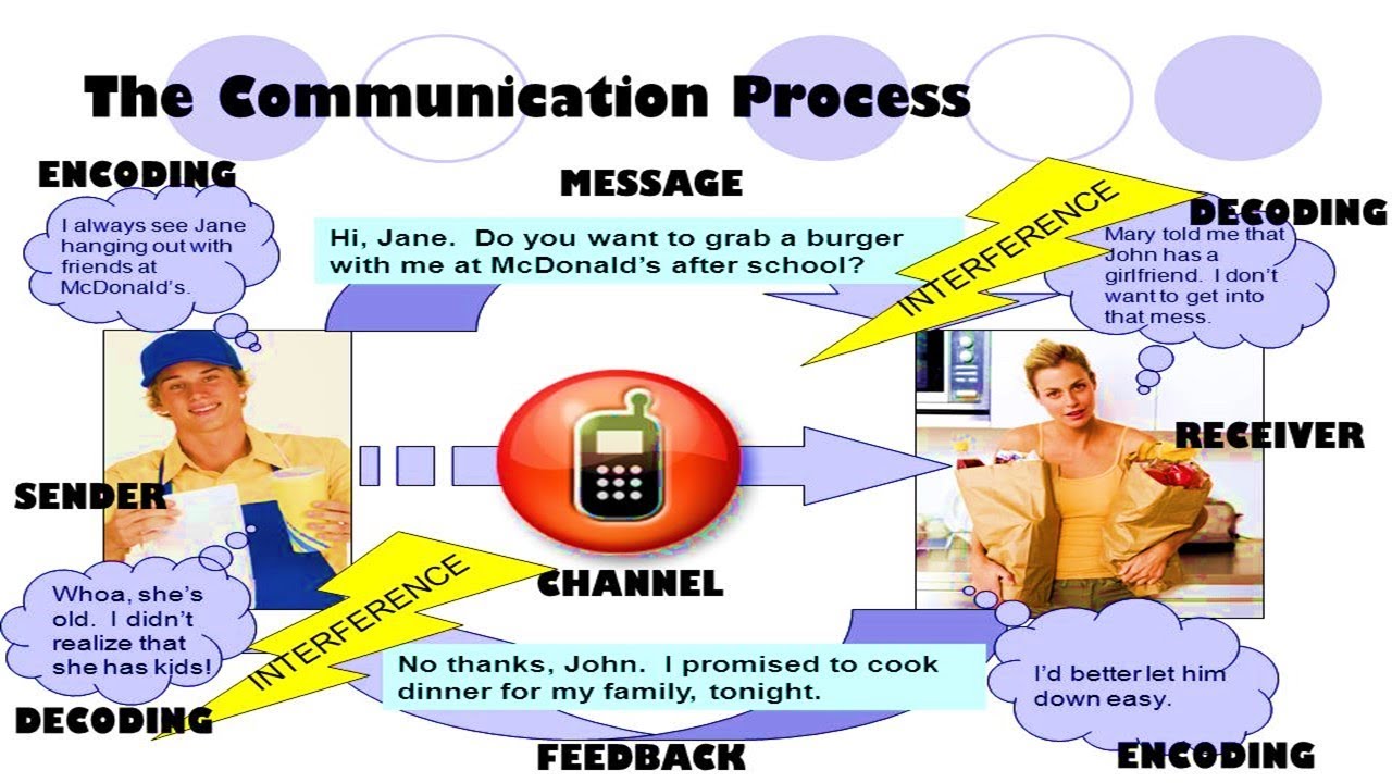elements of communication | Communication Process and its Elements | Elements Of Communication