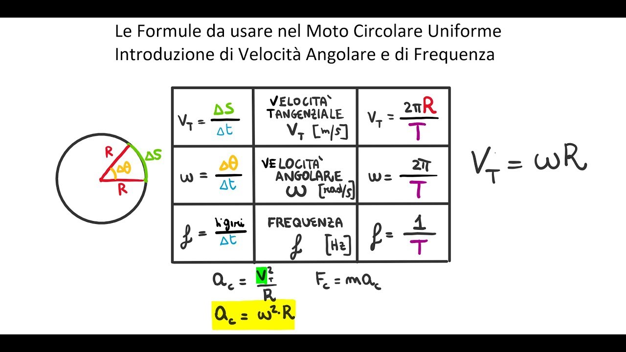 Moto Circolare Uniforme : Le Formule
