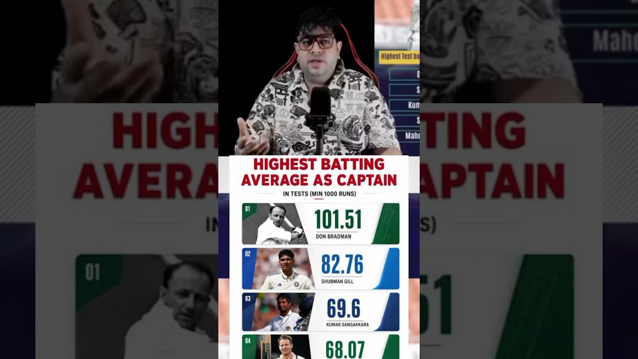 Highest Test Batting Average as Captain 🔥 #indvsafg #cricketnews #test #testcricket #viralshorts ...