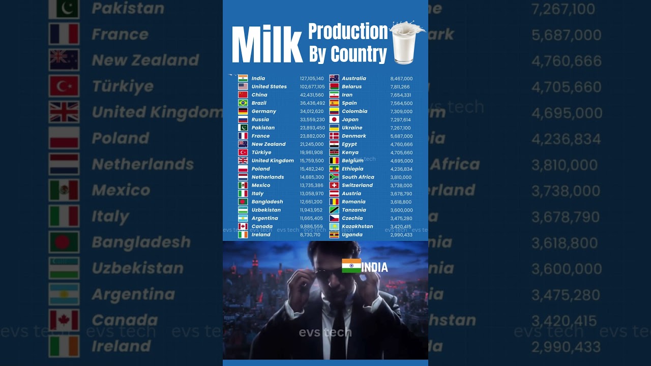 🥛 Top 10 Milk Producing Countries in the World &ndash; 2025 🐄🌍