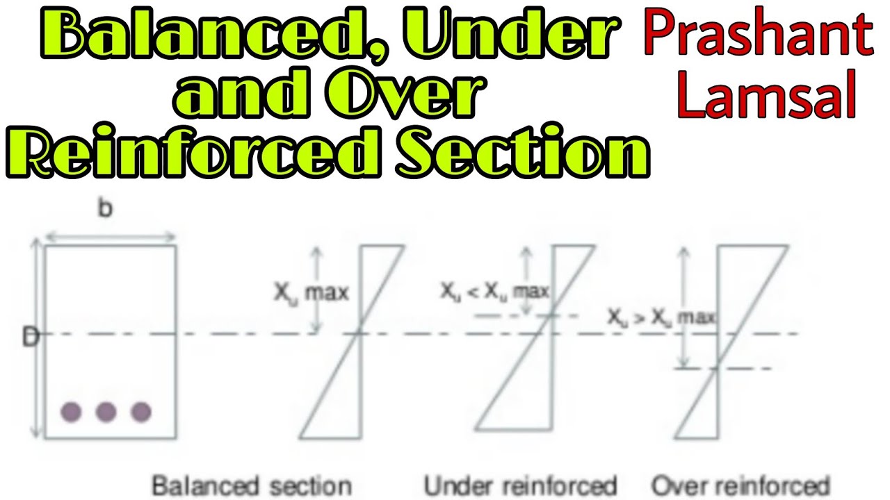 Overreinforced, Underreinforced and Balanced Section. | Structural Design and Drawing | CTEVT |