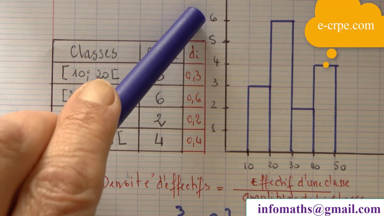 CRPE. HISTOGRAMME AVEC DES CLASSES D'AMPLITUDES INÉGALES