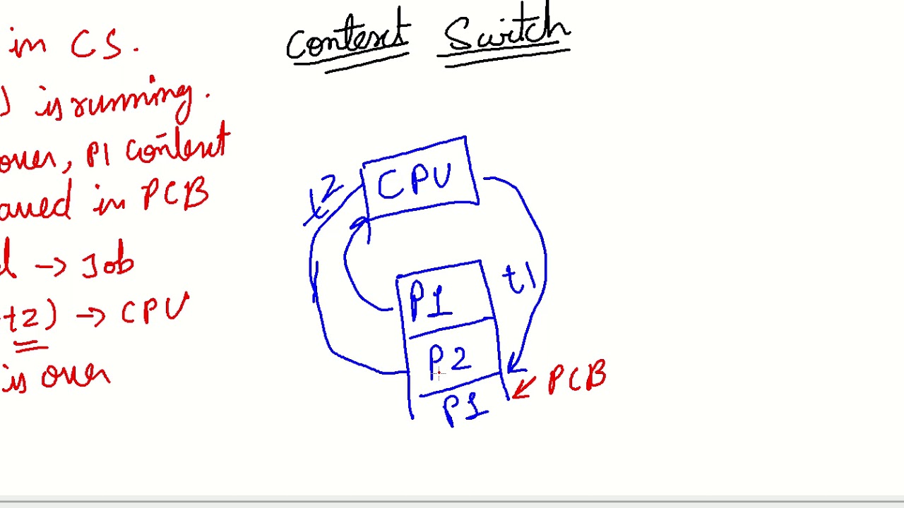 What is Context Switch In Linux | PCB | How Context Switch Happens | Appychip