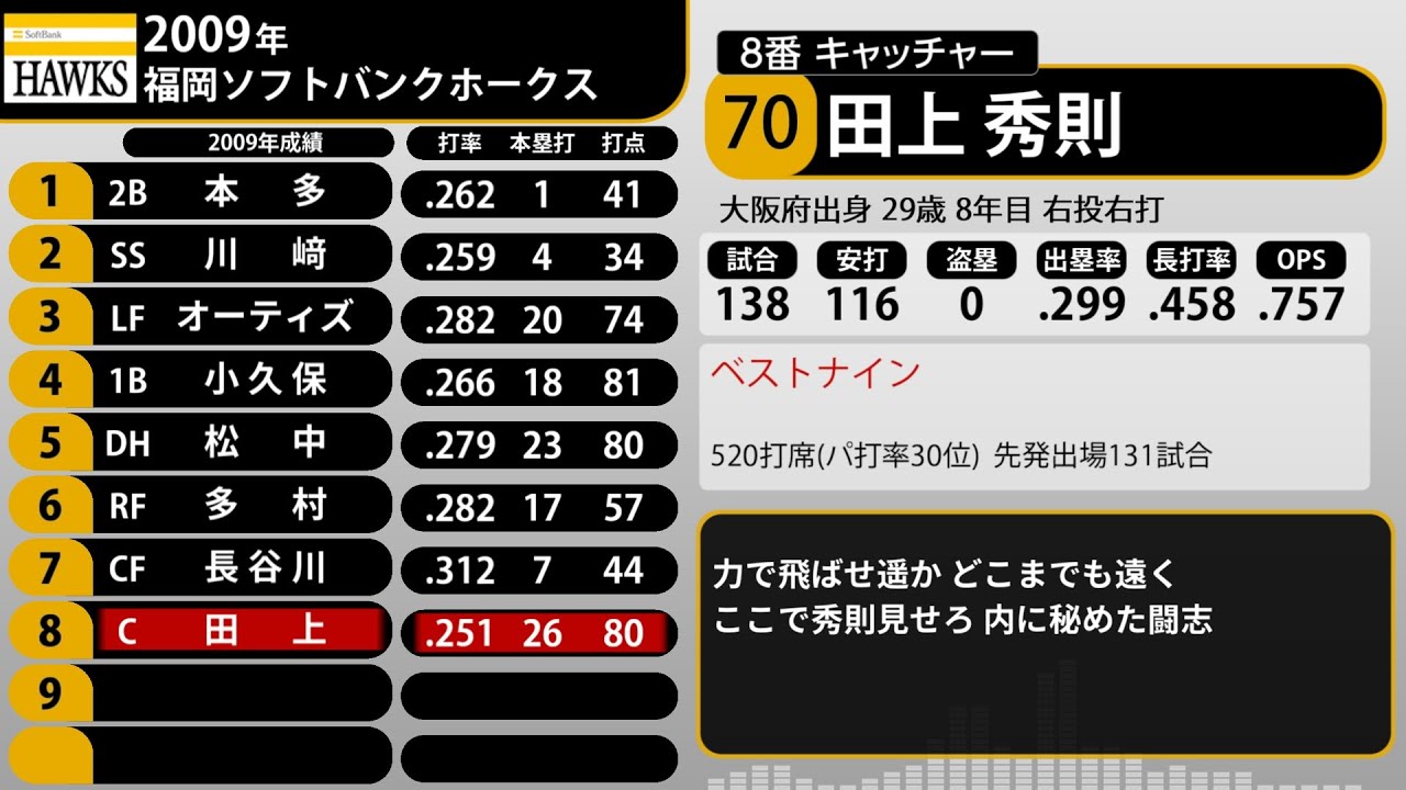 2009年 福岡ソフトバンクホークス 1-9+α