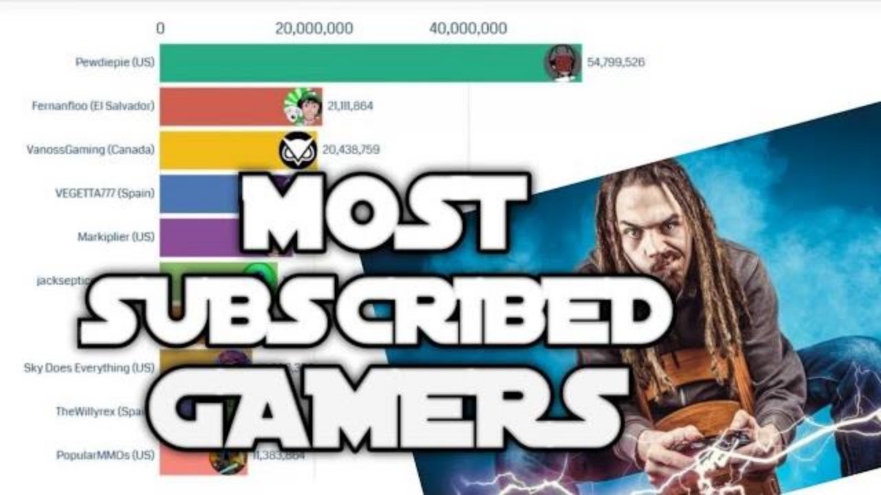 TOP 10 Most Subscribed Youtube Gamers In The World & Top 100