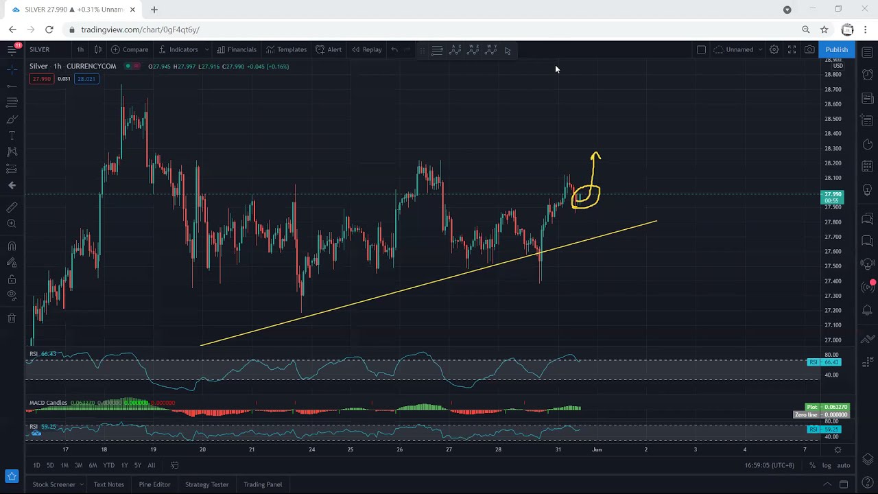 Silver Daily Technical Analysis for May 31, 2021 - XAGUSD