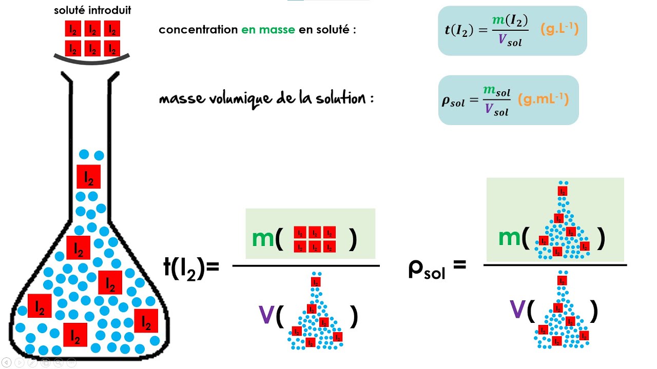 Les grandeurs à connaître en chimie des solutions