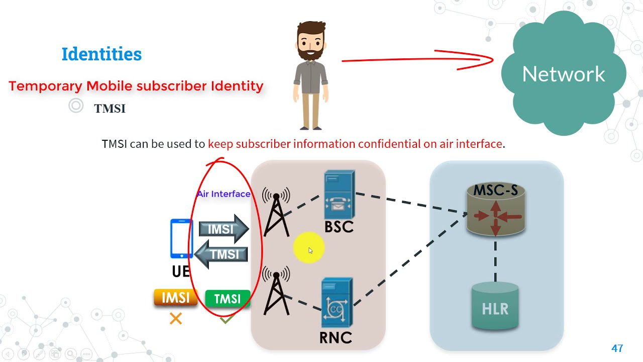 Identifiers in CS Core Network- User/Equipment/Network Identities