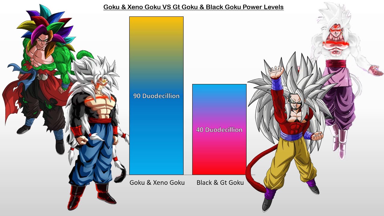 DBS Goku & Xeno Goku Vs Black Goku & GT Goku Power Levels | CharlieCaliph