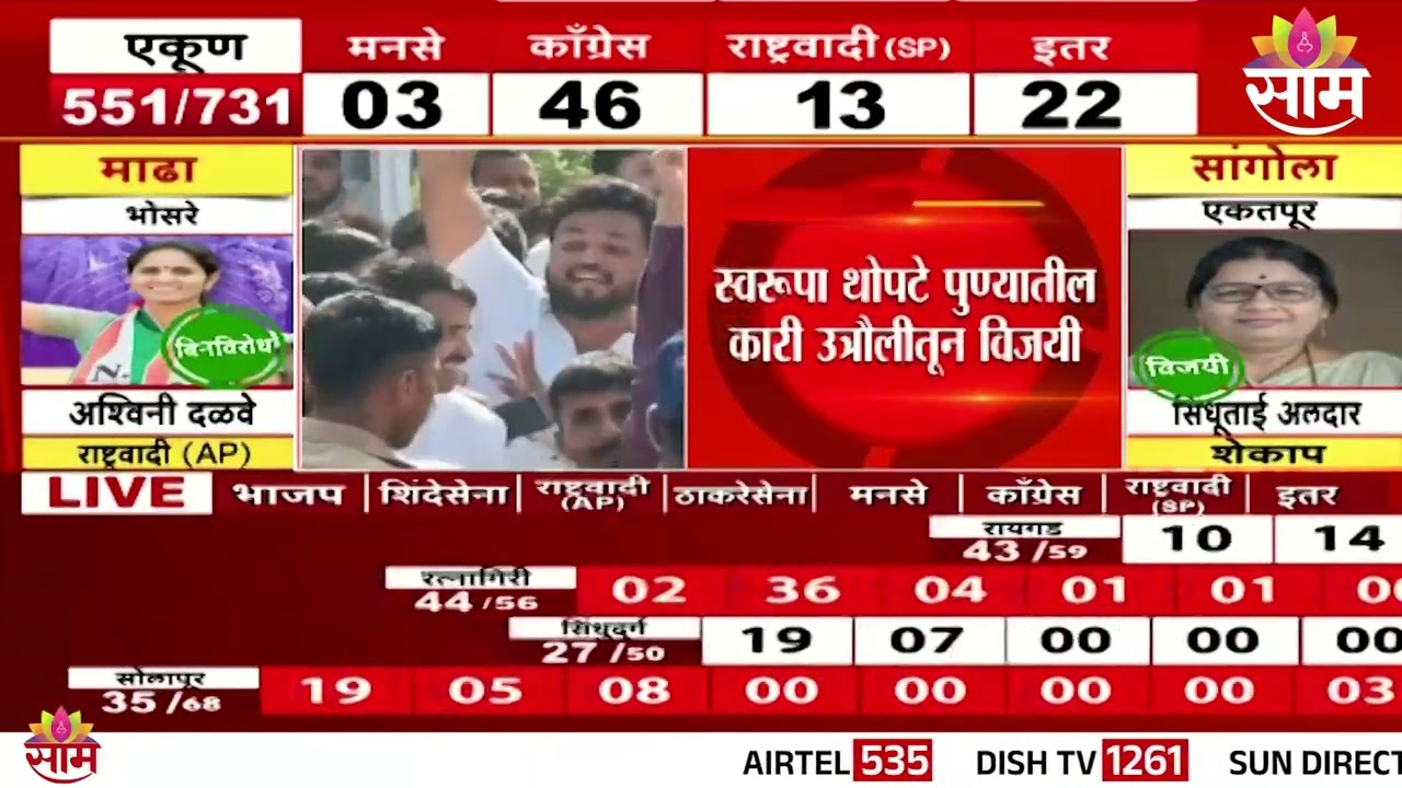 भाजप आमदार Rahul Awade यांच्या कन्या कोल्हापूरातून विजयी | Kolhapur ZP Election Result 2026