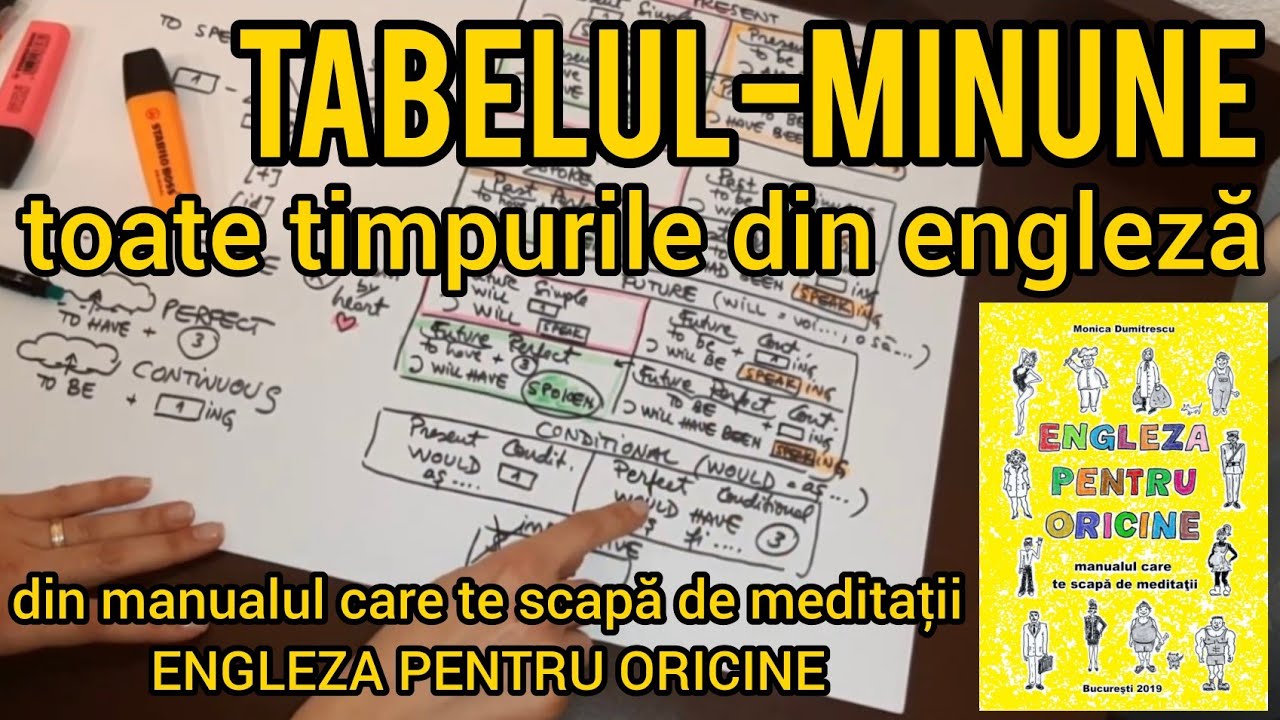 Lecţia # 031 - Tabelul-minune (de la pag. 71 din manual) cu toate timpurile din engleză!!!