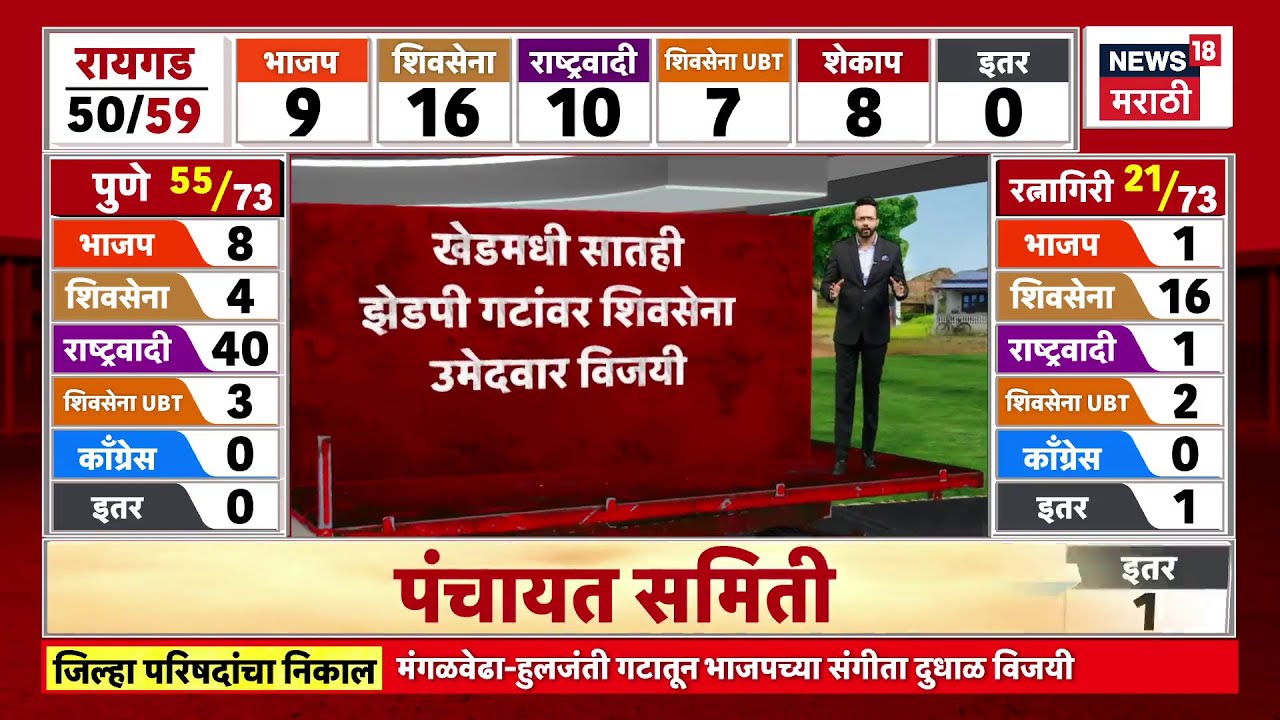 Khed ZP Result | शिवसेनेच्या Ramdas Kadam यांनी खेडचा गड राखला | Marathi News