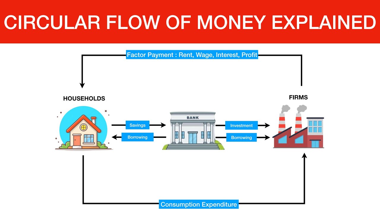 Circular Flow of Money in Economy | Macroeconomics Topic in 2, 3, 4 sector Model |
